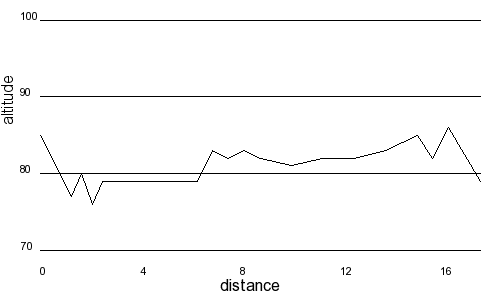 Profil altimétrique