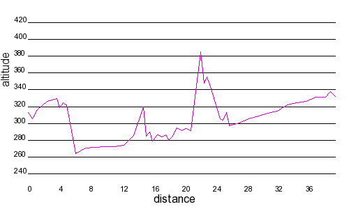 Profil altimétrique