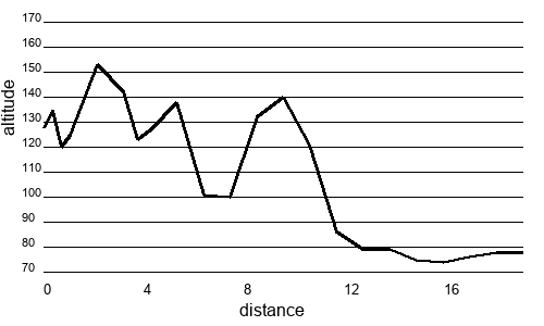 Profil altimétrique