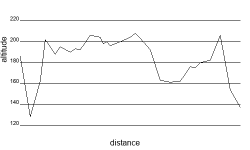 Profil altimétrique