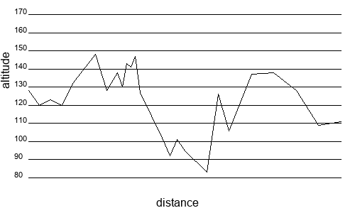 Profil altimétrique