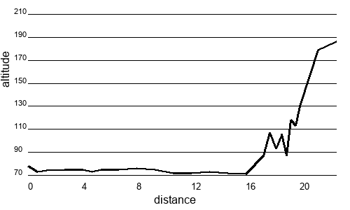 Profil altimétrique
