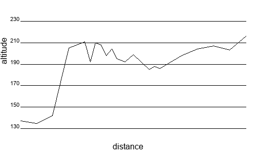 Profil altimétrique