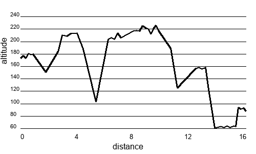 Profil altimétrique