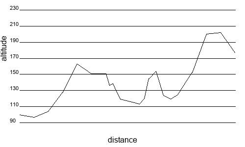 Profil altimétrique