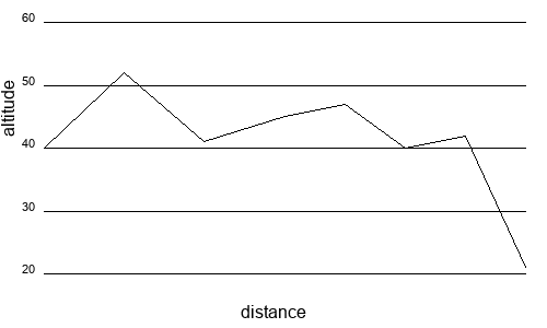Profil altimétrique