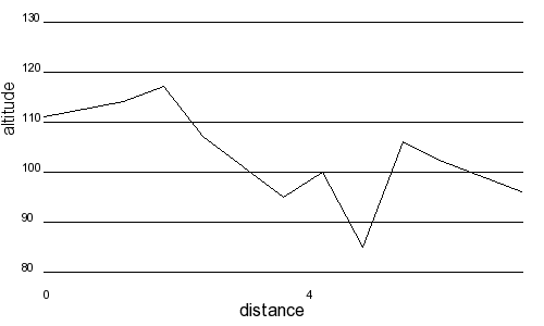 Profil altimétrique