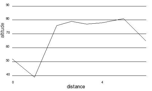 Profil altimétrique