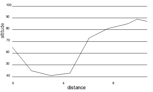 Profil altimétrique