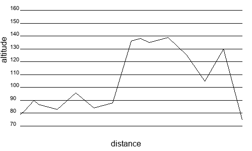 Profil altimétrique