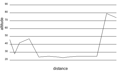 Profil altimétrique