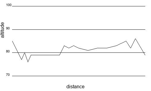 Profil altimétrique