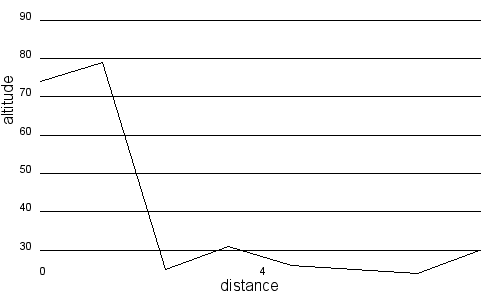 Profil altimétrique