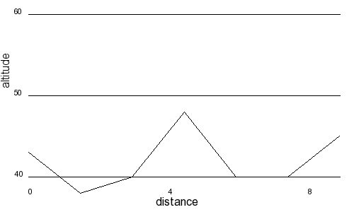 Profil altimétrique