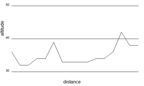 Profil altimétrique
