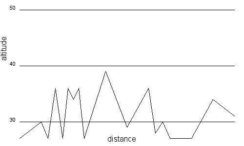 Profil altimétrique