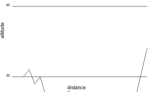 Profil altimétrique