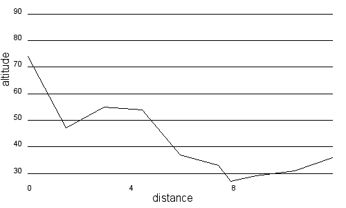 Profil altimétrique