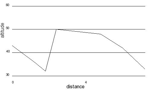 Profil altimétrique