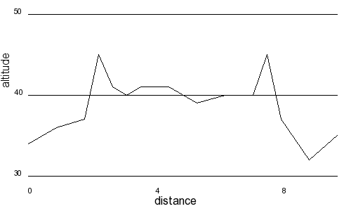 Profil altimétrique