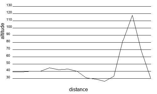 Profil altimétrique