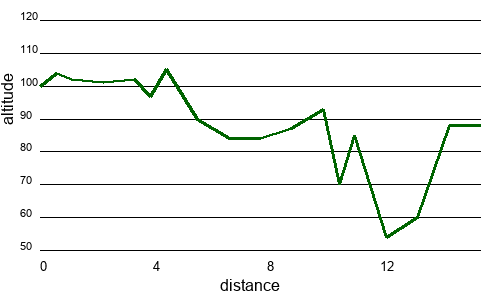 Profil altimétrique