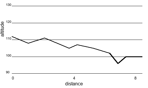 Profil altimétrique