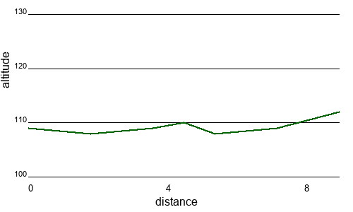 Profil altimétrique
