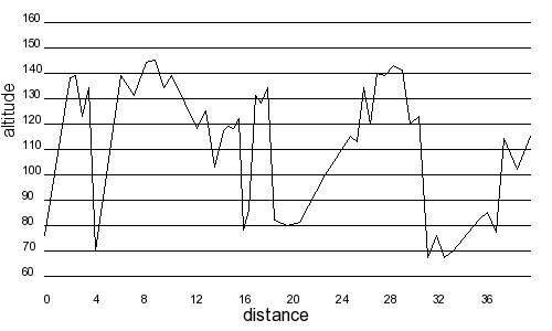 Profil altimétrique