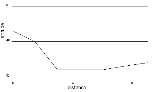 Profil altimétrique