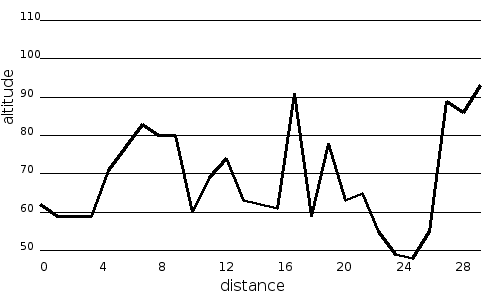 Profil altimétrique