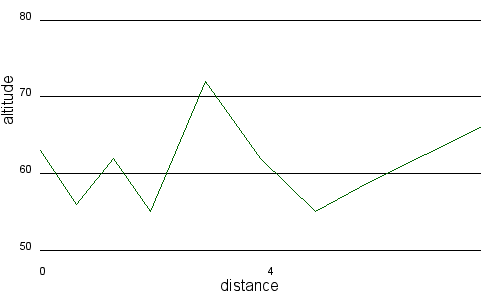 Profil altimétrique