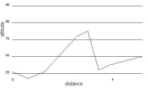Profil altimétrique
