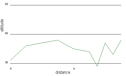 Profil altimétrique