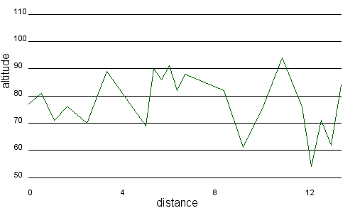 Profil altimétrique