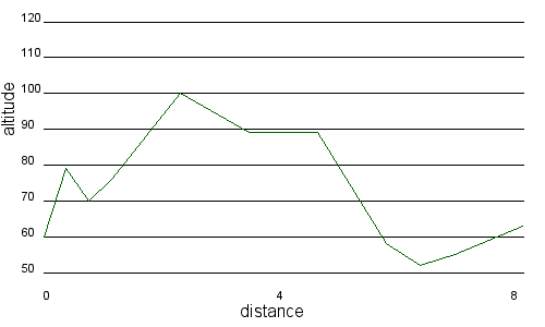 Profil altimétrique
