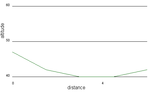 Profil altimétrique