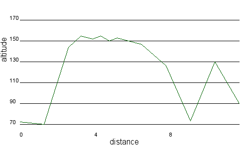 Profil altimétrique