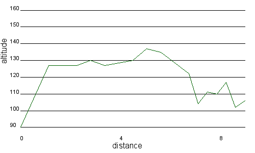 Profil altimétrique