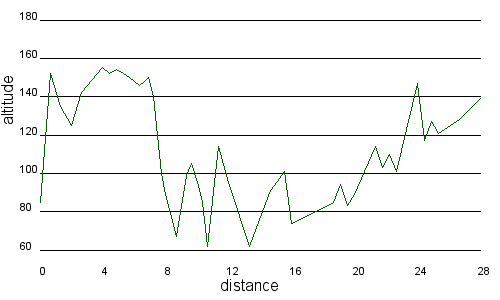Profil altimétrique