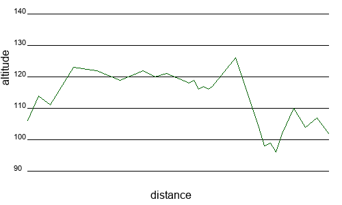 Profil altimétrique