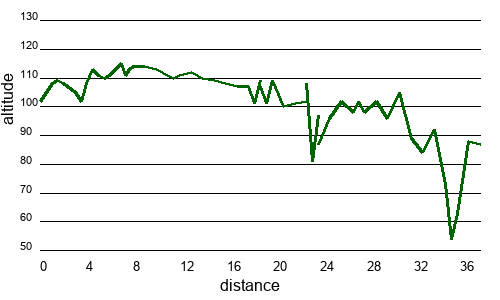 Profil altimétrique