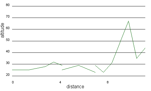 Profil altimétrique