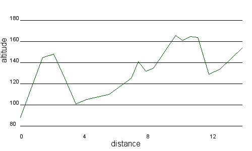 Profil altimétrique