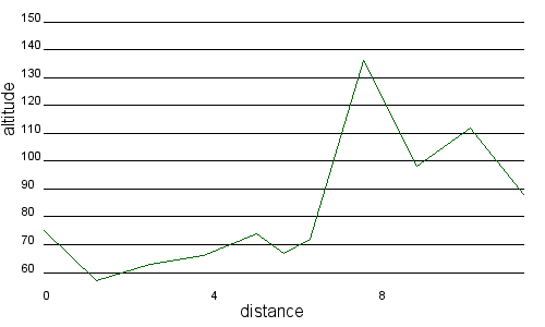 Profil altimétrique