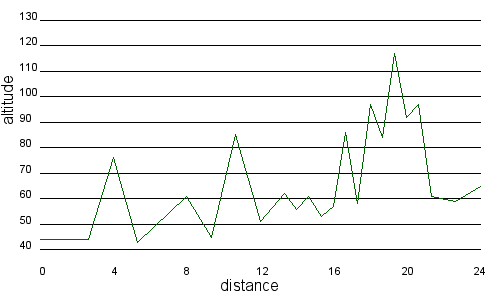 Profil altimétrique