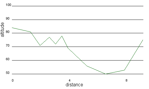 Profil altimétrique