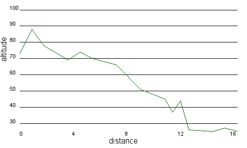 Profil altimétrique