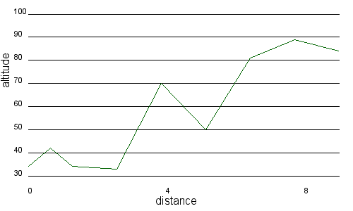 Profil altimétrique