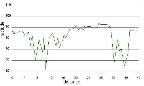 Profil altimétrique